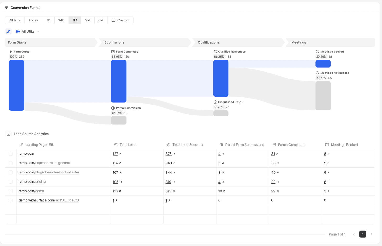 The conversion funnel